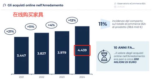 市值達44億歐元,意大利在線家居市場熱度攀升